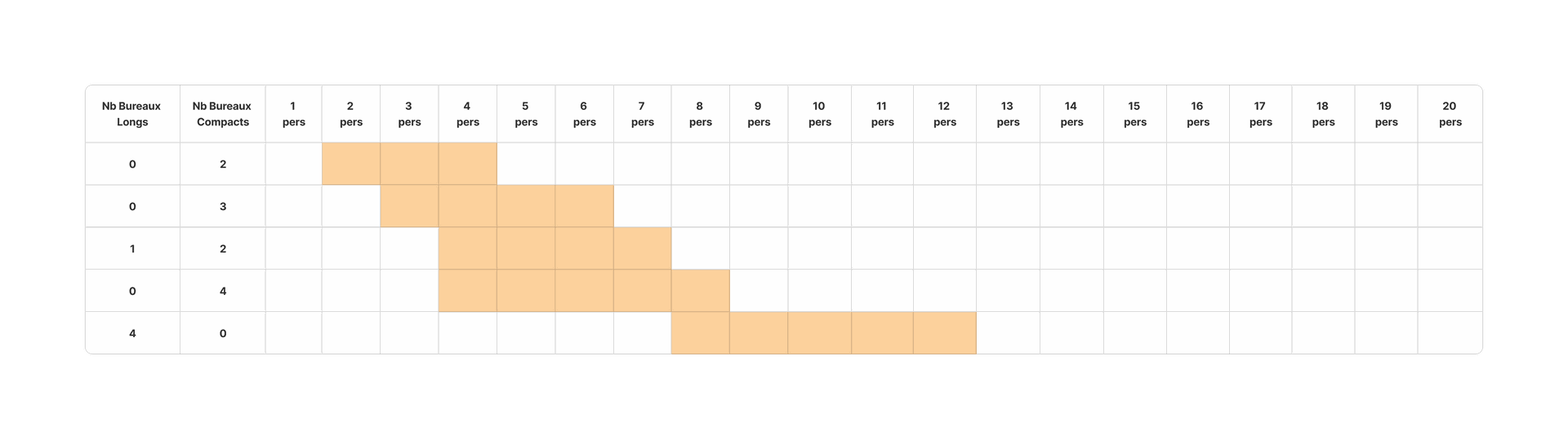 Tableau des différents agencements de salle de formation 2