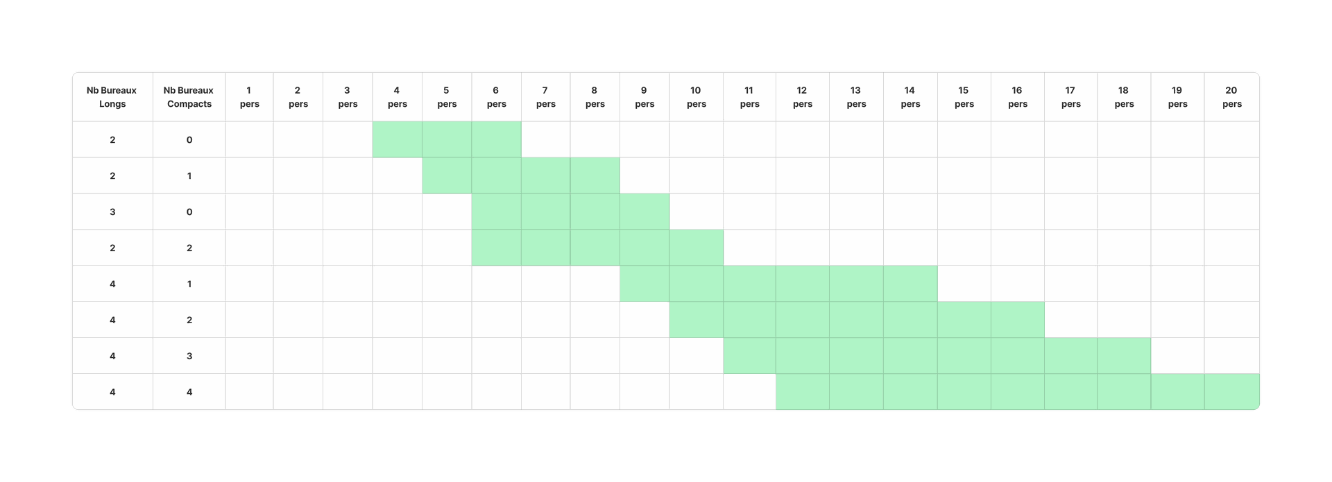 Tableau des différents agencements de salle de formation